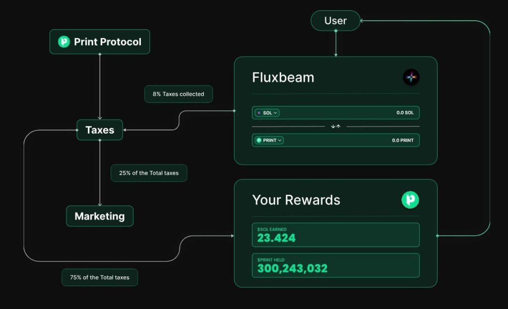 This is how $PRINT Protocol works